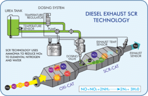 What is Diesel Exhaust Fluid?